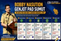 Infografis data PAD dan DBH lima daerah Tabagsel (Tapanuli Bagian Selatan) tahun 2026: Padangsidimpuan, Tapanuli Selatan, Mandailing Natal, Padang Lawas Utara, dan Padang Lawas. (istimewa)